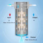 Industrial Air Filter Regulator Remove Moisture Line Hose Oil Separator Unit Water Trap Compressed Air Dryer for Air Compressor - Image 2